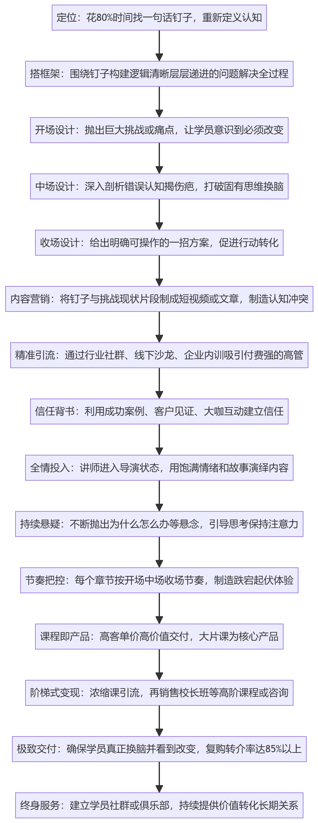 SOP执行流程图